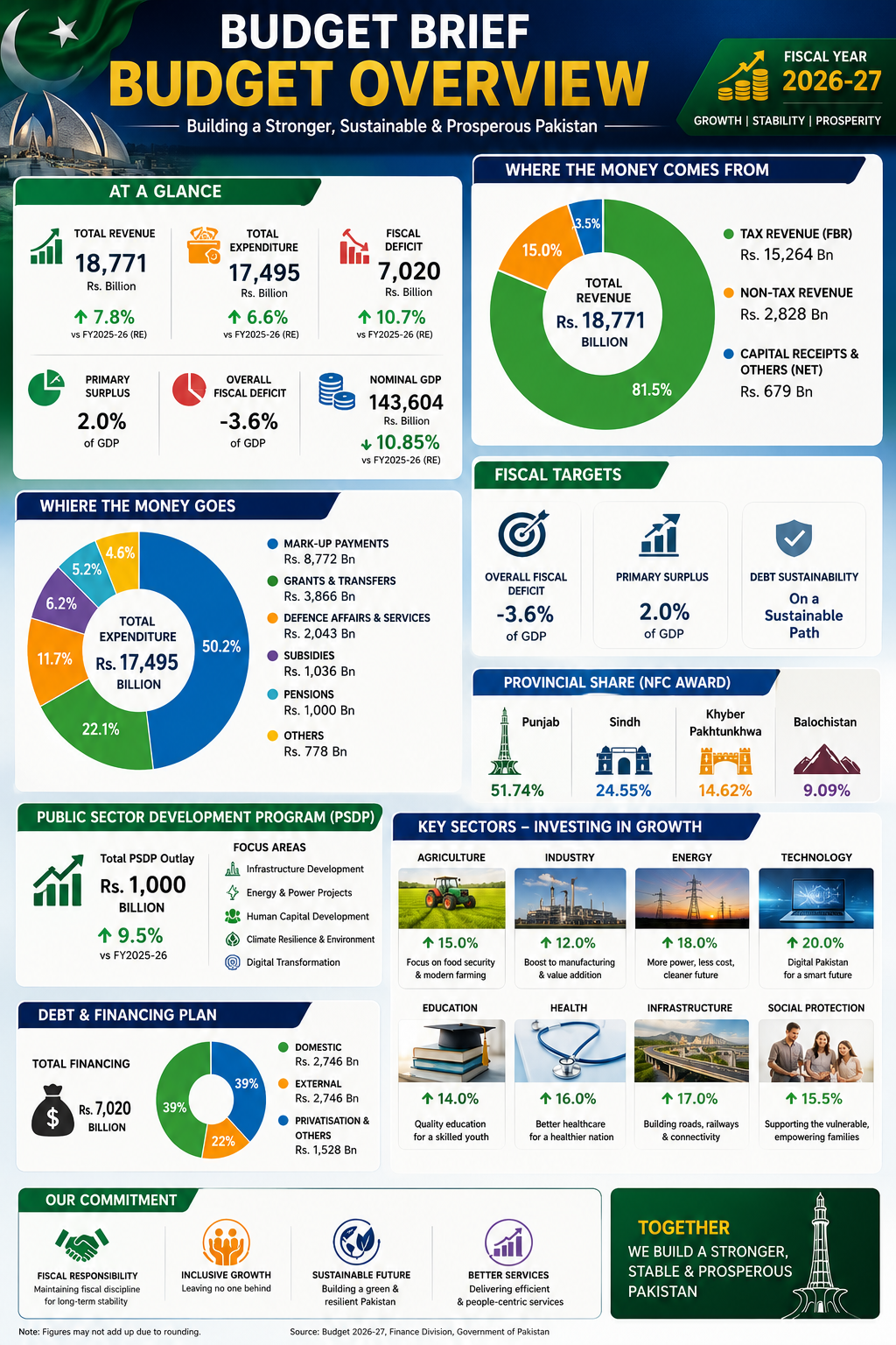 BUDGET FOR TAX YEAR 2027 OVERVIEW